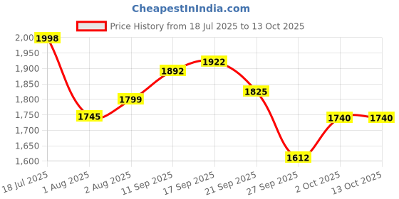 flipkart.com inzee Musical Walker & Rocker With Parent Rod inzee Price History Graph from 18 Jul 2025 to 13 Oct 2025