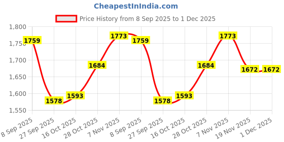 flipkart.com inzee Musical Walker & Rocker With Parent Rod inzee Price History Graph from 8 Sep 2025 to 1 Dec 2025