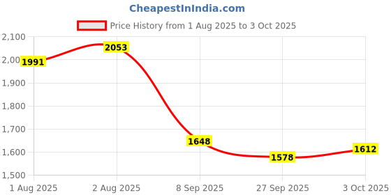 flipkart.com inzee Musical Walker & Rocker With Parent Rod inzee Price History Graph from 1 Aug 2025 to 3 Oct 2025