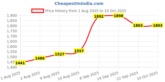 flipkart.com inzee Musical Walker & Rocker With Parent Rod inzee Price History Graph from 1 Aug 2025 to 9 Oct 2025