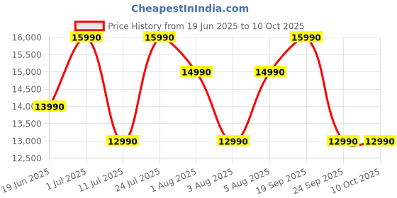 flipkart.com sony Inzone H5 WH-G500 Wireless, 360 Spatial Sound,Compatible with PC&PS5,28 Hrs Batt Bluetooth Gaming Headset sony Price History Graph from 19 Jun 2025 to 10 Oct 2025