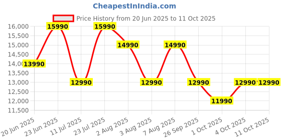 flipkart.com sony Inzone H5 WH-G500 Wireless, 360 Spatial Sound,Compatible with PC&PS5,28 Hrs Batt Bluetooth Gaming Headset sony Price History Graph from 20 Jun 2025 to 10 Oct 2025