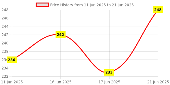 flipkart.com rightpure Iodine Solution 1% (w/v) 100 ml Solution Basin rightpure Price History Graph from 11 Jun 2025 to 21 Jun 2025