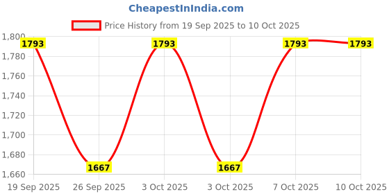 flipkart.com iogue Plastic Dustbin iogue Price History Graph from 19 Sep 2025 to 9 Oct 2025