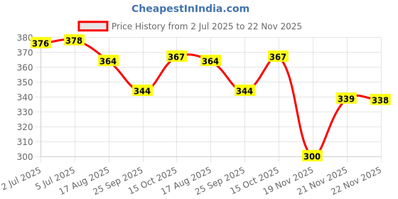 flipkart.com iom Talking Tom Cat for Kids Speaking Repeat What You Say-Birthday Intelligent Interactive Touching Gift Boys and Girl iom Price History Graph from 2 Jul 2025 to 22 Nov 2025