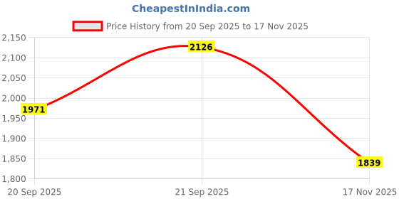 flipkart.com bacca bucci ION Glide Advanced Performance Outdoors For Men bacca bucci Price History Graph from 20 Sep 2025 to 17 Nov 2025