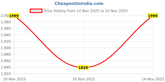 flipkart.com bacca bucci ION Glide Advanced Performance Outdoors For Men bacca bucci Price History Graph from 10 Nov 2025 to 14 Nov 2025
