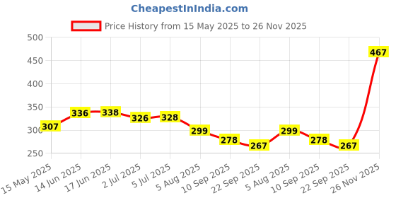 flipkart.com ionex Double Shaft Multi Colour Set Of 2 Piece Badminton Racket With 3 Piece Plastic Shuttle Badminton Kit ionex Price History Graph from 15 May 2025 to 26 Nov 2025
