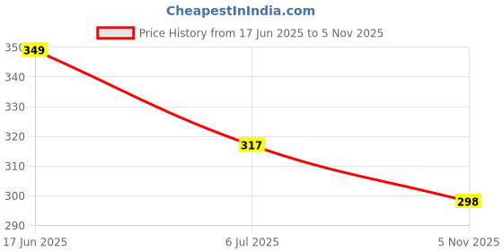 flipkart.com ionex Double Shaft Multi Colour Set Of 2 Piece Badminton Racket With 9 Piece Plastic Shuttle Badminton Kit ionex Price History Graph from 17 Jun 2025 to 5 Nov 2025
