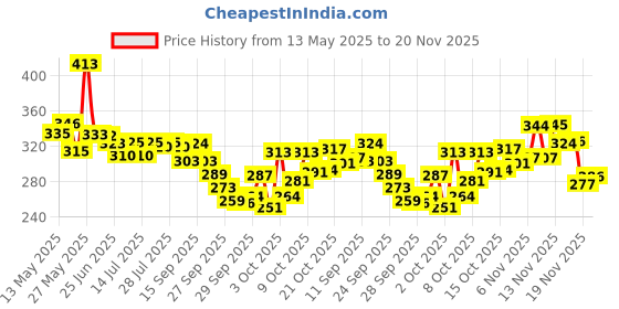 flipkart.com ionex Double Shaft Multicolor Set Of 2 Piece Badminton Racket With 10 Piece Plastic Shuttle and 1 net Badminton Kit ionex Price History Graph from 13 May 2025 to 19 Nov 2025