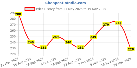 flipkart.com ionex Double Shaft Multicolor Set Of 2 Piece Badminton Racket With 3 Piece Plastic Shuttle Badminton Kit ionex Price History Graph from 21 May 2025 to 19 Nov 2025