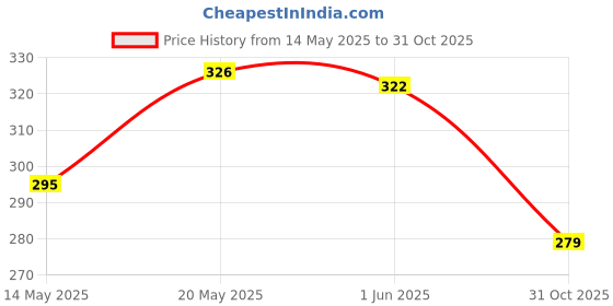 flipkart.com ionex Double Shaft Multicolor Set Of 2 Piece Badminton Racket With 3 Plastic Shuttle Badminton Kit ionex Price History Graph from 14 May 2025 to 31 Oct 2025