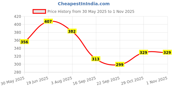 flipkart.com ionex Double Shaft Multicolor Set Of 2 Piece Badminton Racket With 6 Piece Plastic Shuttle and 1 net Badminton Kit ionex Price History Graph from 30 May 2025 to 1 Nov 2025