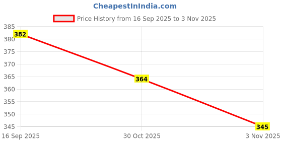 flipkart.com ionex SPARK-XX-COMBO-PACK Badminton Kit ionex Price History Graph from 16 Sep 2025 to 30 Oct 2025