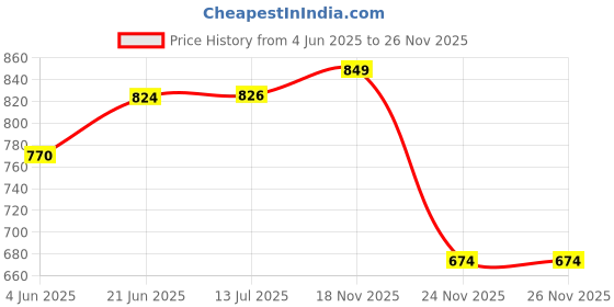 flipkart.com ionic glass 3 White Globe Pendant Lights Pendant Lighting Fixture Hanging Lamp Chandelier Ceiling Lamp ionic glass Price History Graph from 4 Jun 2025 to 25 Nov 2025