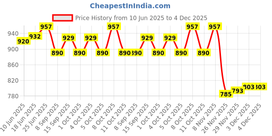 flipkart.com ionic glass Glass Pendant Lights for Dining Table, Pendant Lighting Fixture Hanging Lamp Chandelier Ceiling Lamp ionic glass Price History Graph from 10 Jun 2025 to 4 Dec 2025