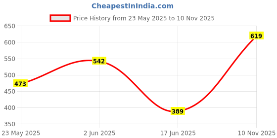 flipkart.com ionic glass Handcrafted mosaic decorated glass hanging light Pendants Ceiling Lamp Pendants Ceiling Lamp ionic glass Price History Graph from 23 May 2025 to 10 Nov 2025
