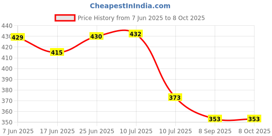 flipkart.com ionic glass Home Decor Mosaic Glass Table Lamp Table Lamp ionic glass Price History Graph from 7 Jun 2025 to 7 Oct 2025