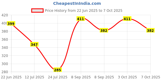 flipkart.com ionic glass Home Decor White Mosaic Glass Table Lamp Table Lamp ionic glass Price History Graph from 22 Jun 2025 to 7 Oct 2025