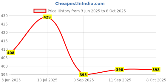 flipkart.com ionic glass Turkish Table Lamp Home Decor Glass Oval Shape Table Lamp Table Lamp ionic glass Price History Graph from 3 Jun 2025 to 7 Oct 2025