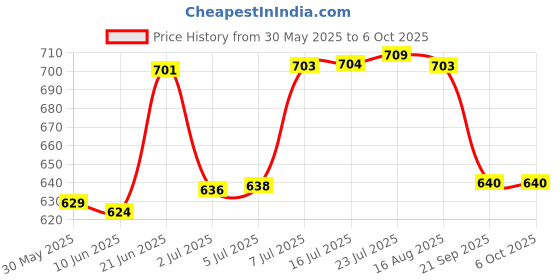 flipkart.com ionix Auto Callibration ph meter for water testing with 6 Ph buffers Digital pH Meter ionix Price History Graph from 30 May 2025 to 5 Oct 2025