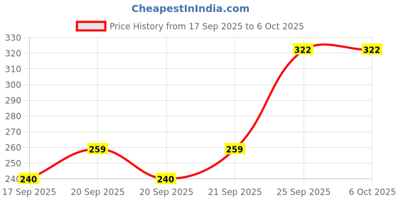 flipkart.com iota 30 LEDs Super Bright Rechargeable Emergency Light With 3 Different Modes 6 hrs Lantern Emergency Light iota Price History Graph from 17 Sep 2025 to 5 Oct 2025