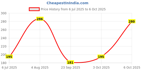 flipkart.com iota Microfiber 350 GSM Bath Towel iota Price History Graph from 6 Jul 2025 to 6 Oct 2025