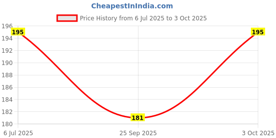 flipkart.com iota Microfiber 350 GSM Bath Towel iota Price History Graph from 6 Jul 2025 to 3 Oct 2025