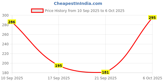 flipkart.com iota Microfiber 350 GSM Bath Towel iota Price History Graph from 10 Sep 2025 to 6 Oct 2025