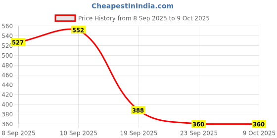 flipkart.com iota Microfiber 350 GSM Bath Towel Set iota Price History Graph from 8 Sep 2025 to 9 Oct 2025