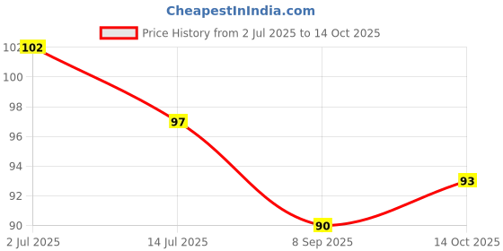 flipkart.com iota Microfiber 400 GSM Hair Towel iota Price History Graph from 2 Jul 2025 to 14 Oct 2025