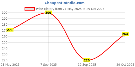 flipkart.com iota Microfiber 450 GSM Face, Hand, Sport Towel Set iota Price History Graph from 21 May 2025 to 29 Oct 2025