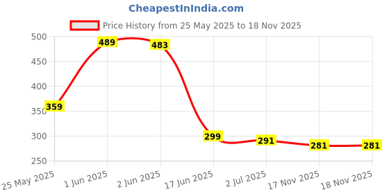 flipkart.com iota Microfiber 500 GSM Bath Towel iota Price History Graph from 25 May 2025 to 17 Nov 2025