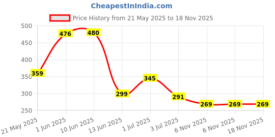 flipkart.com iota Microfiber 500 GSM Bath Towel iota Price History Graph from 21 May 2025 to 17 Nov 2025