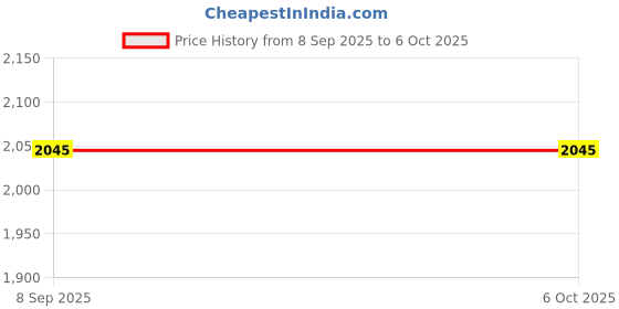flipkart.com IOTCART EliteMouse Jiggler -The Ultimate Productivity and Showcase Solution Non Slip Base Mousepad Price History Graph from 8 Sep 2025 to 5 Oct 2025