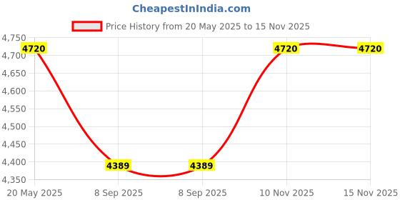 flipkart.com iotics Smart Touch Switch for 1 High Load, Remote, Mobile App, Alexa & Google Home Smart Switch Price History Graph from 20 May 2025 to 15 Nov 2025