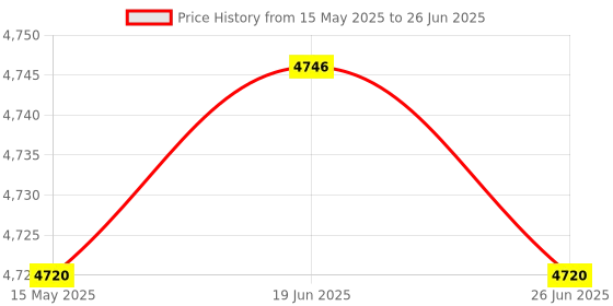 flipkart.com iotics Smart Touch Switch for 1 High Load, Remote, Mobile App, Alexa & Google Home Smart Switch Price History Graph from 15 May 2025 to 26 Jun 2025