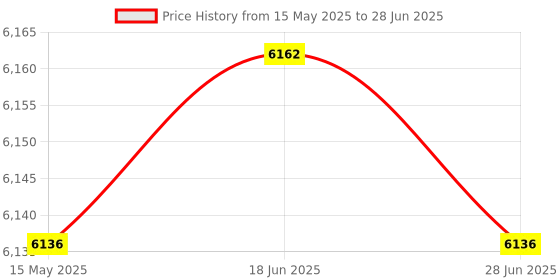 flipkart.com iotics Smart Touch Switch for 1 Light, 1 Plug, Remote, Mobile App, Alexa & Google Home Smart Switch Price History Graph from 15 May 2025 to 28 Jun 2025