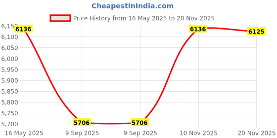 flipkart.com iotics Smart Touch Switch for 1 Light, 1 Plug, Remote, Mobile App, Alexa & Google Home Smart Switch Price History Graph from 16 May 2025 to 20 Nov 2025