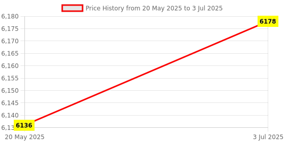 flipkart.com iotics Smart Touch Switch for 1 Light, 1 Plug, Remote, Mobile App, Alexa & Google Home Smart Switch Price History Graph from 20 May 2025 to 3 Jul 2025