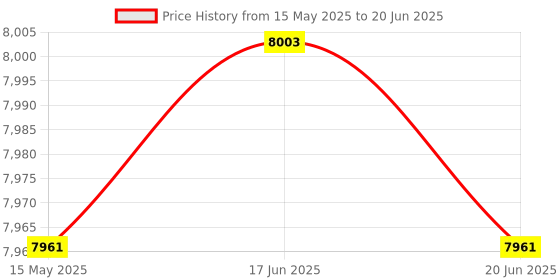 flipkart.com iotics Smart Touch Switch for 2 Light & 2 Plug, Remote, Mobile App, Alexa & Google Home Smart Switch Price History Graph from 15 May 2025 to 20 Jun 2025