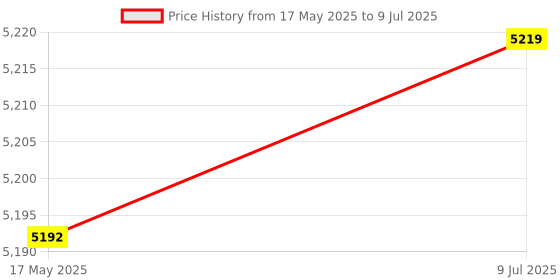 flipkart.com iotics Smart Touch Switch for 2 Lights, Remote, Mobile App, Alexa & Google Home Smart Switch Price History Graph from 17 May 2025 to 9 Jul 2025