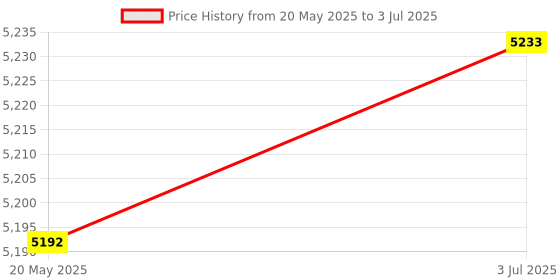 flipkart.com iotics Smart Touch Switch for 2 Lights, Remote, Mobile App, Alexa & Google Home Smart Switch Price History Graph from 20 May 2025 to 3 Jul 2025
