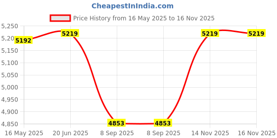 flipkart.com iotics Smart Touch Switch for 2 Lights, Remote, Mobile App, Alexa & Google Home Smart Switch Price History Graph from 16 May 2025 to 15 Nov 2025