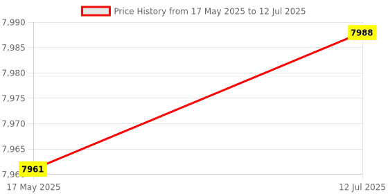 flipkart.com iotics Smart Touch Switch for 2 Smart Plug, Remote, Mobile App, Alexa & Google Home Smart Switch Price History Graph from 17 May 2025 to 12 Jul 2025