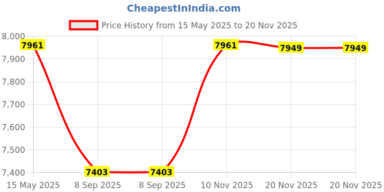 flipkart.com iotics Smart Touch Switch for 2 Smart Plug, Remote, Mobile App, Alexa & Google Home Smart Switch Price History Graph from 15 May 2025 to 19 Nov 2025