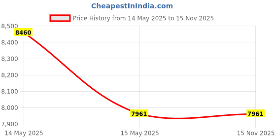 flipkart.com iotics Smart Touch Switch for 2 Smart Plug, Remote, Mobile App, Alexa & Google Home Smart Switch Price History Graph from 14 May 2025 to 15 Nov 2025