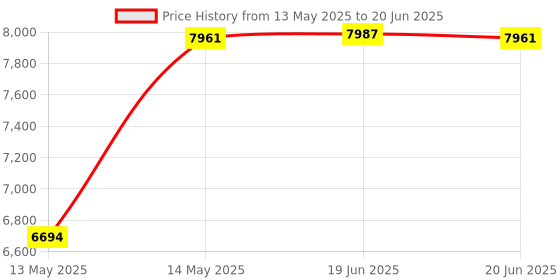 flipkart.com iotics Smart Touch Switch for 3 Light, 1 Fan, 1 Plug, Remote, Mobile App, Alexa, Google Smart Switch Price History Graph from 13 May 2025 to 20 Jun 2025