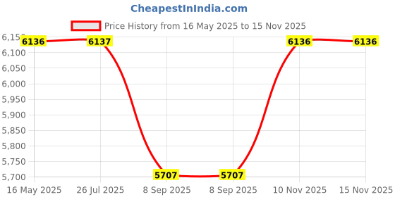 flipkart.com iotics Smart Touch Switch for 3 Light & Dimmer, Remote, Mobile App, Alexa & Google Home Smart Switch Price History Graph from 16 May 2025 to 15 Nov 2025