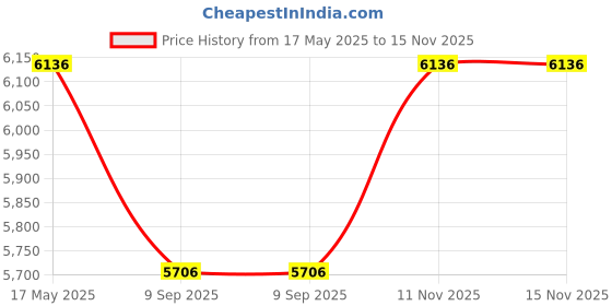 flipkart.com iotics Smart Touch Switch for 3 Light & Dimmer, Remote, Mobile App, Alexa & Google Home Smart Switch Price History Graph from 17 May 2025 to 15 Nov 2025